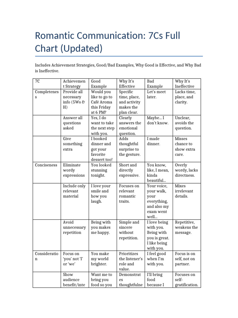 Assignment on 7c (Romantic Conversation) | PDF | Human Communication ...