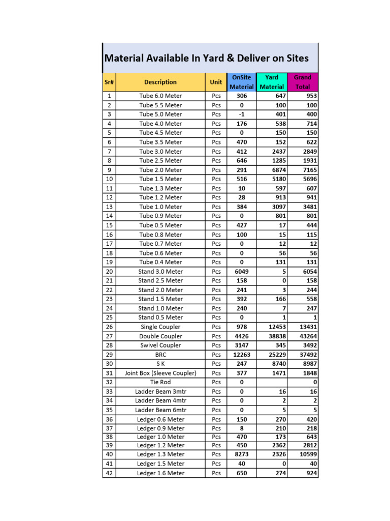 All Scaffolding Material Purchased By HS | PDF