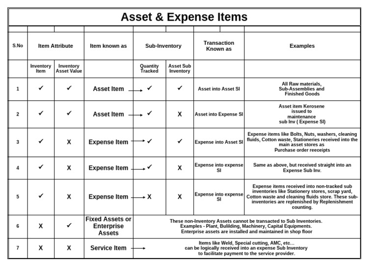 Asset Expense Items | PDF | Inventory | Business Economics