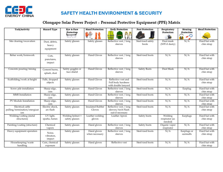 PPE Matrix for Olongapo Solar Project | PDF | Welding | Construction