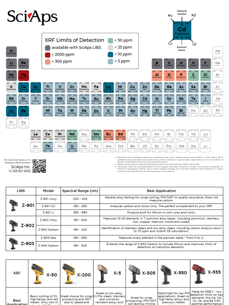 Element Detection Limits and Applications | PDF | Atoms | Chemical Elements