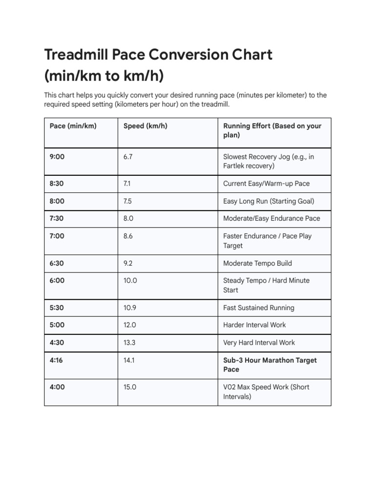 Treadmill Pace Conversion Guide | PDF