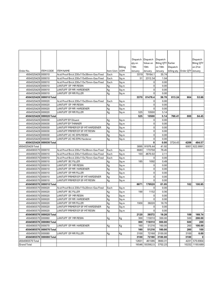 Dispatch Summary for Acid Proof Bricks | PDF | Materials | Building ...