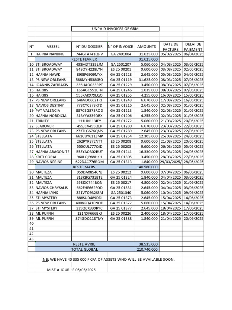 Unpaid Invoices of GRM | PDF