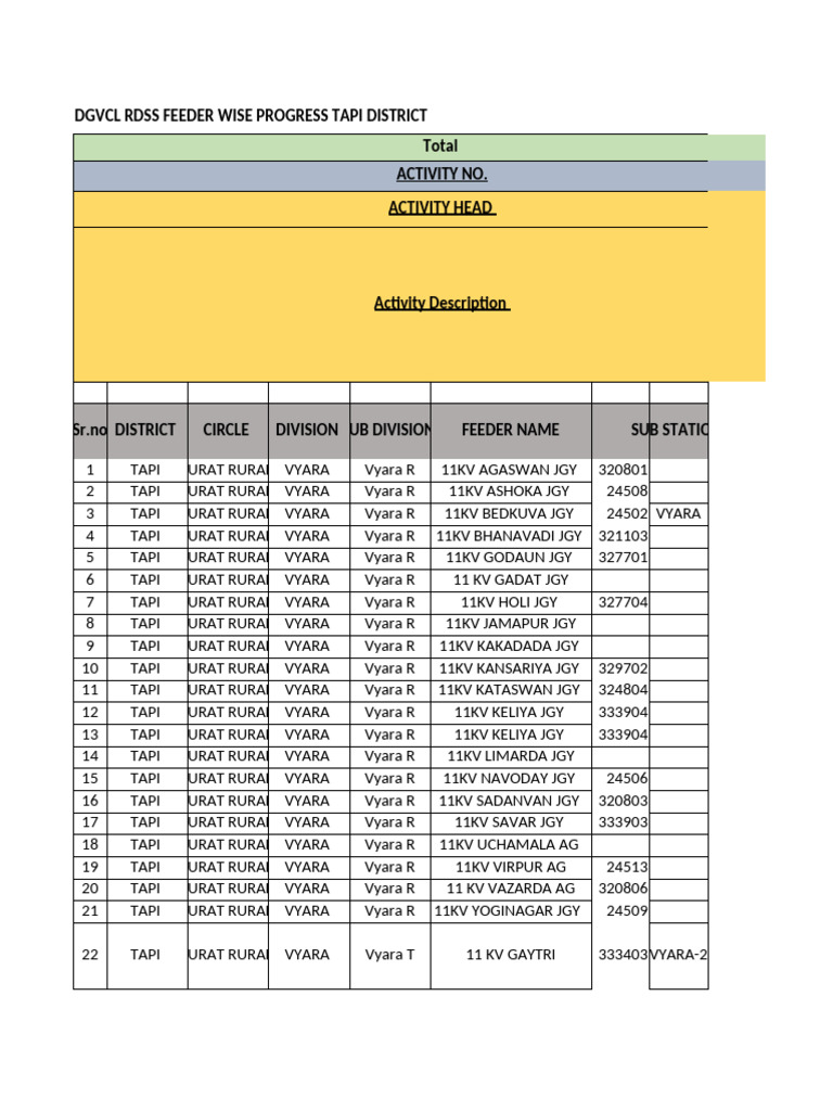DGVCL TAPI District Feeder Progress | PDF