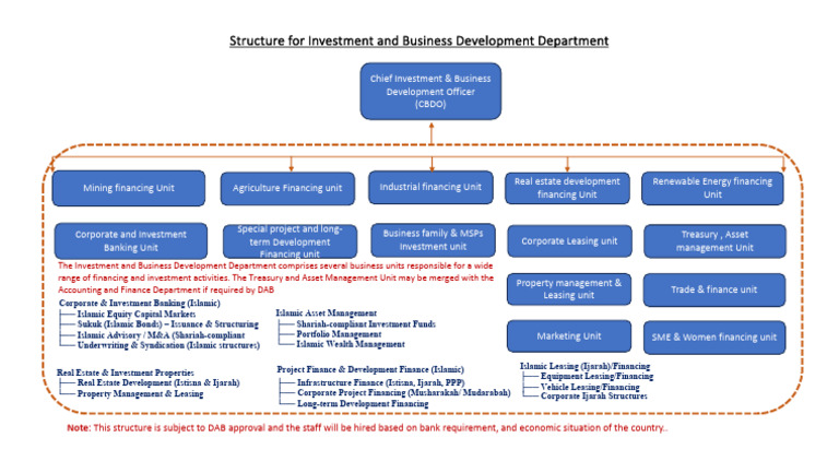 Structure For Business Developement and Investment | PDF | Islamic ...
