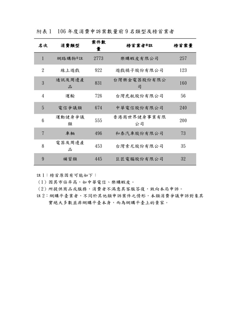 附表1 106年度消費申訴案數量前9名類型及榜首業者 | PDF