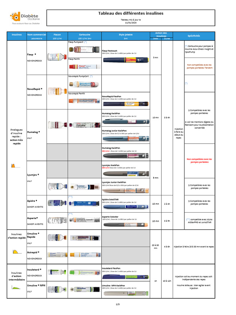 Tableau Des Insulines Types Et Doses PDF Insuline Diab te