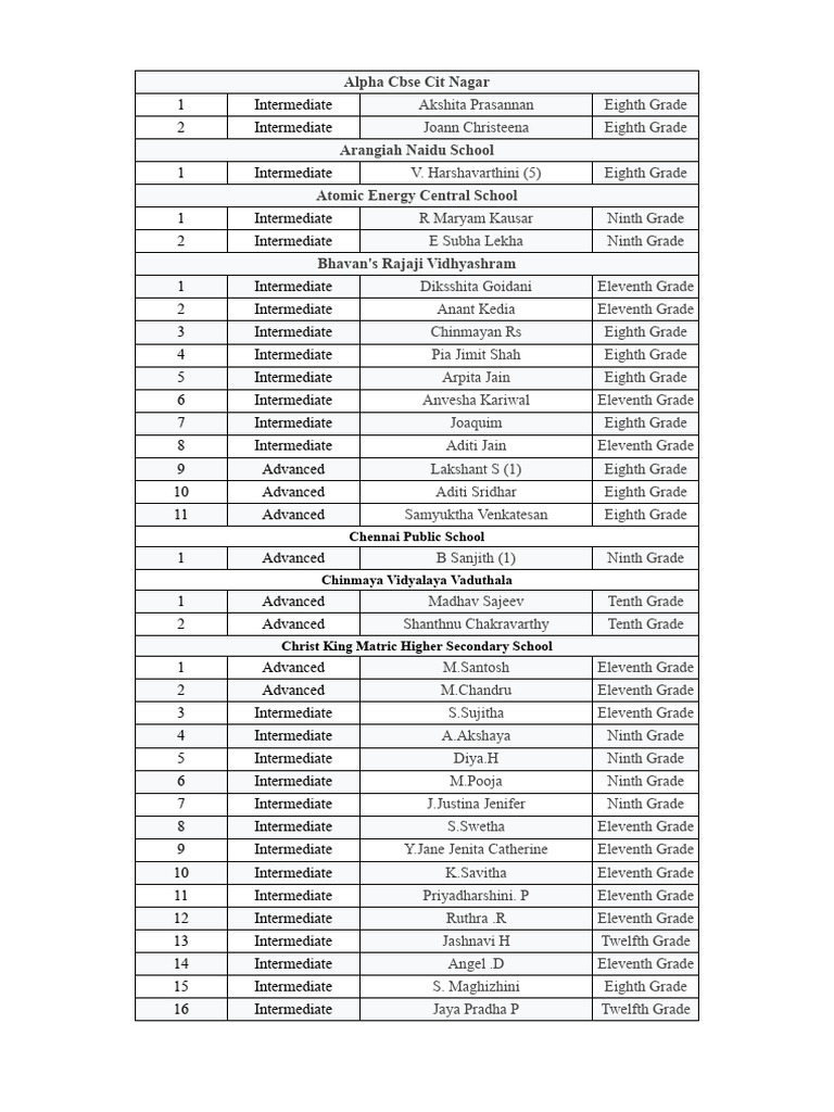 CBSE Schools and Student Grades List | PDF | Youth | Adolescence