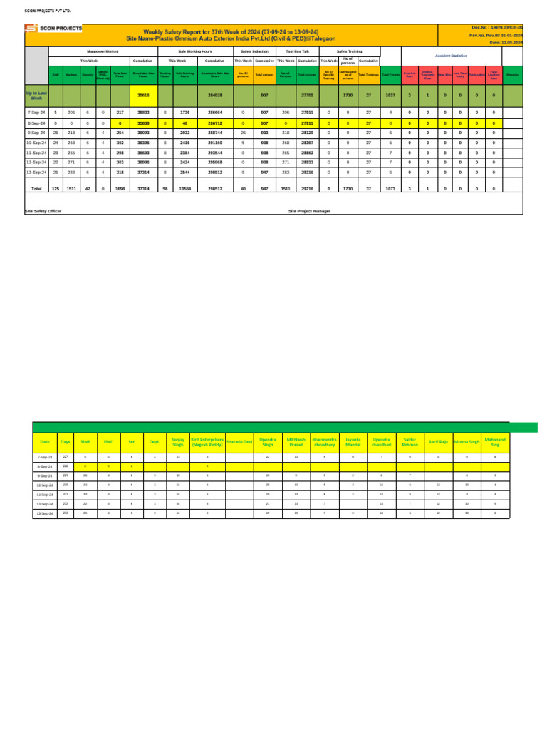 Weekly Safety Report: 37th Week 2024 | PDF