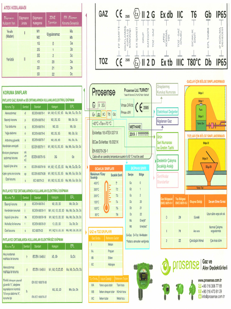 Atex Table | PDF