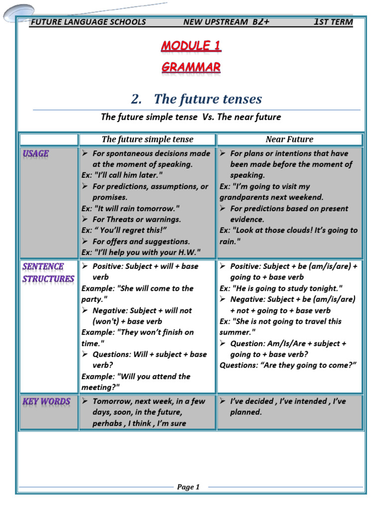 Future Tenses Grammar Guide B2+ | PDF | Verb | Grammatical Tense
