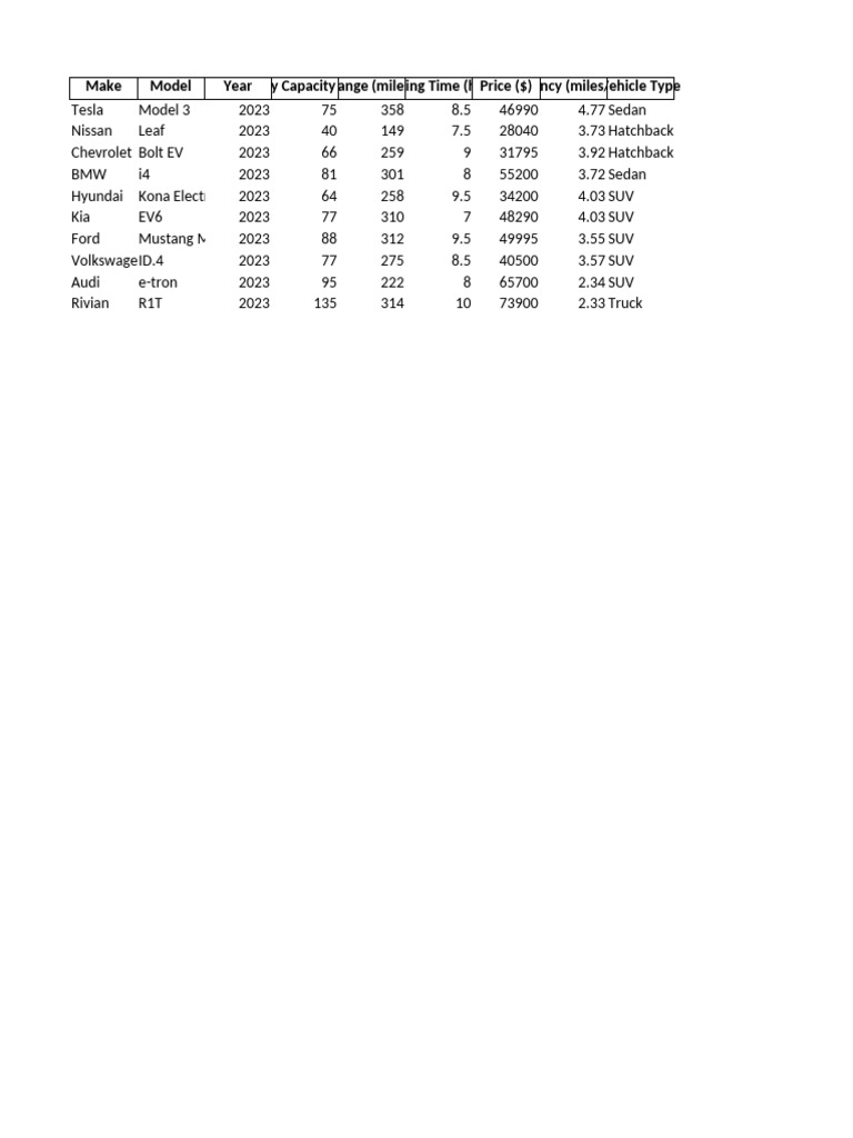 Electric Vehicles Data | PDF