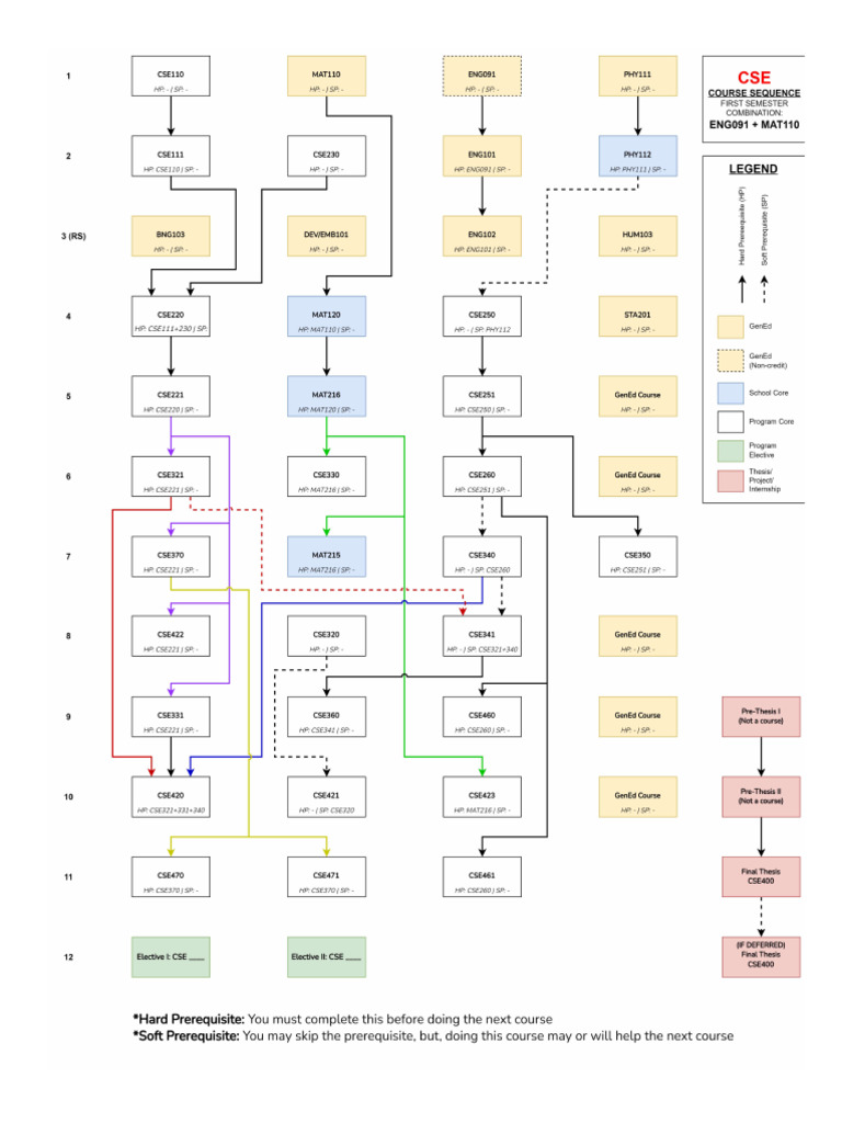 CSE Course Sequence | PDF