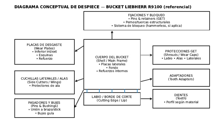 Componentes del Bucket Liebherr R9100 | PDF