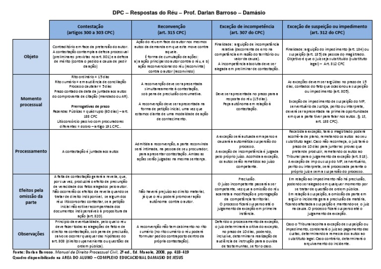 Diferenças entre Reconvenção e Pedido Contraposto | PDF | Reconvenção | Réu