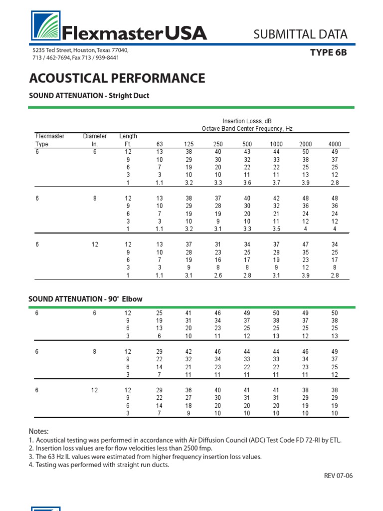 Acoustical Engineering Data | PDF | Duct (Flow) | Waves