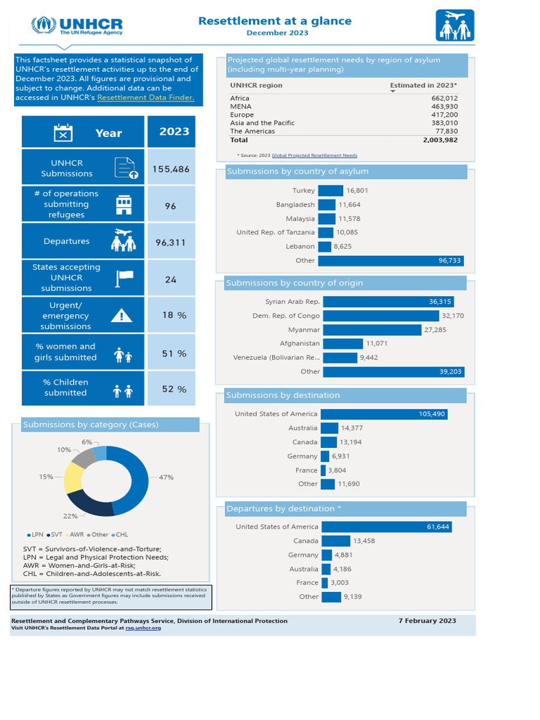 63f88f2b4 | PDF | United Nations High Commissioner For Refugees ...