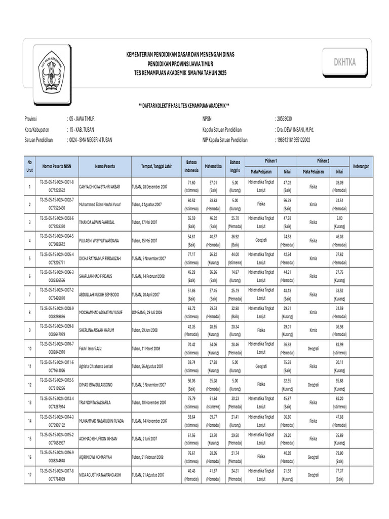 Hasil Tes Kemampuan Akademik SMA 2025 | PDF