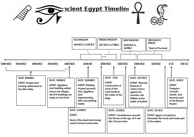 Ancient Egypt Historical Timeline | PDF | Ancient Egypt | New Kingdom ...