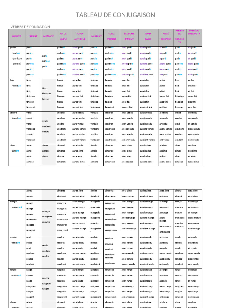 Conjugaison des verbes français essentiels | PDF | Morphologie ...