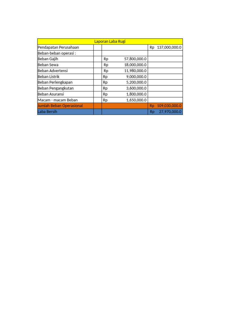 Laporan Laba Rugi dan Modal 2011 | PDF
