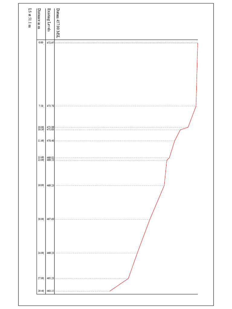 Elevation Data and Measurements | PDF