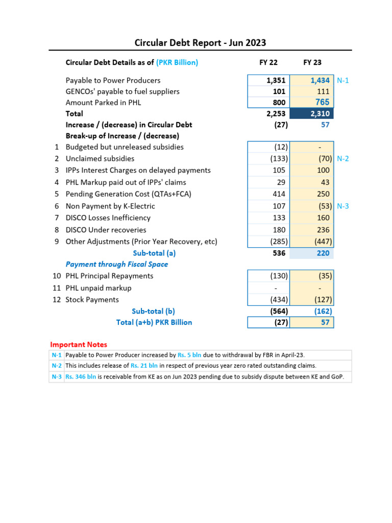 CD Report Jun-23 | PDF | Economies | Government Finances
