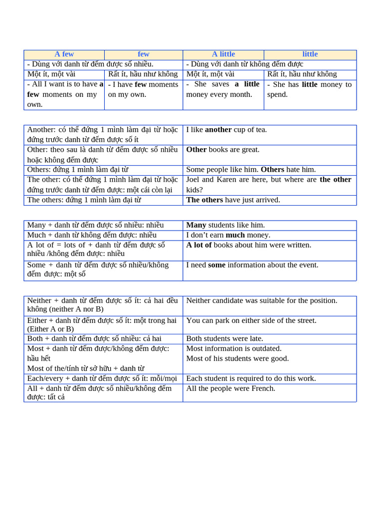 English Quantifiers and Usage Guide | PDF | Cost Of Living | Car