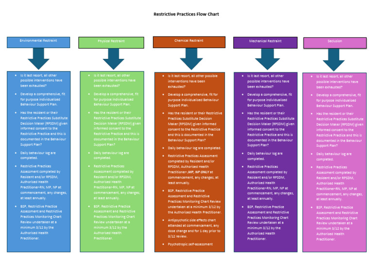Restrictive Practices Flow Chart | PDF