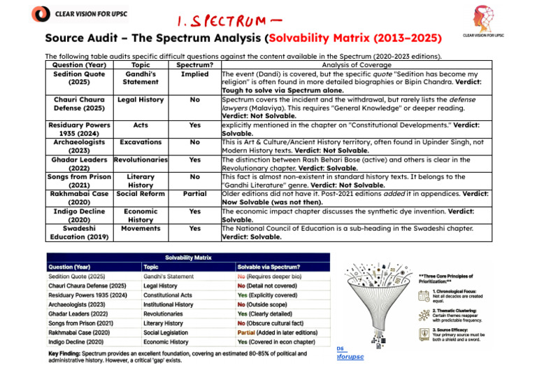 Spectrum Analysis: Solvability Matrix 2023 | PDF