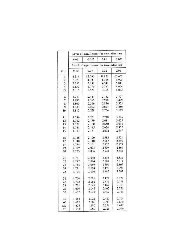 Valores Críticos del Estadístico t de Student | PDF