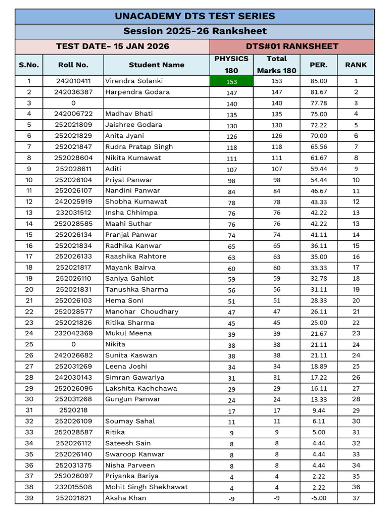 Unacademy DTS Test Series 2025-26 Ranksheet | PDF