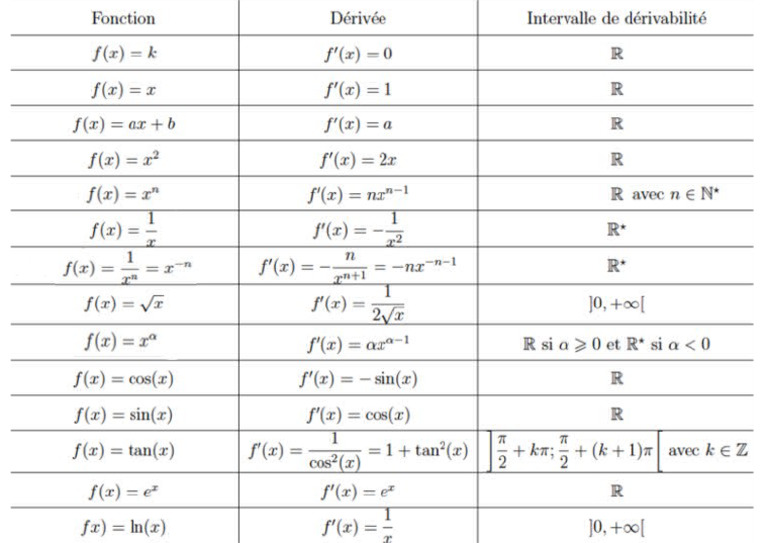 Dérivées | PDF