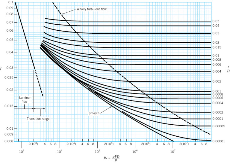 Transition Range in Fluid Flow Dynamics | PDF | Laminar Flow | Plumbing