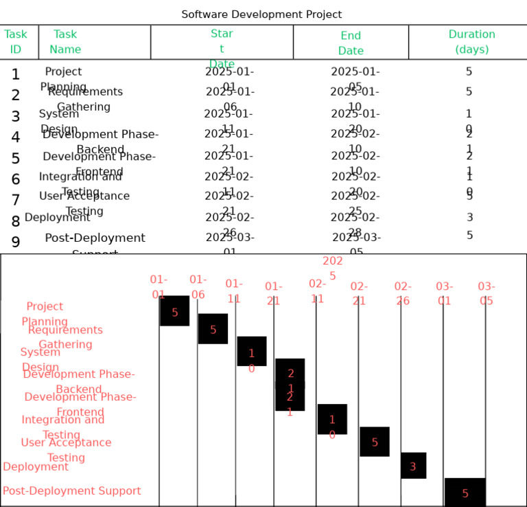 Software Development Project Timeline | PDF | Systems Architecture ...