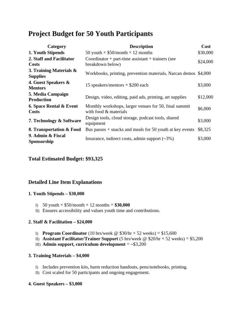 Project Budget for 50 Youth Participants | PDF