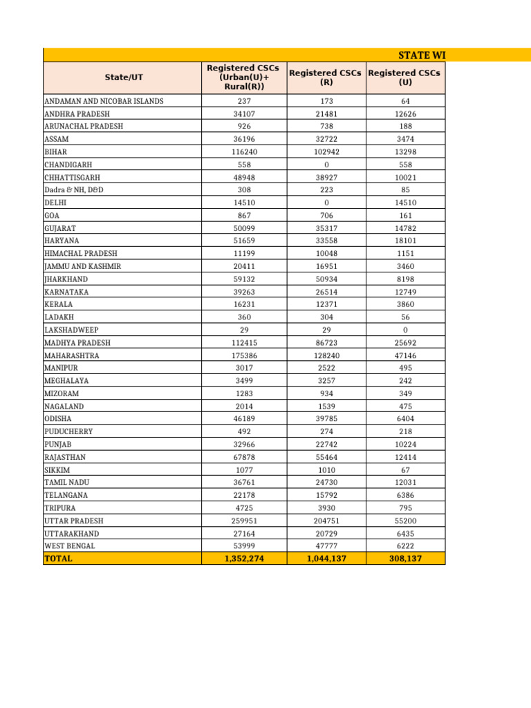 State-wise Active CSCs Data 2025 | PDF