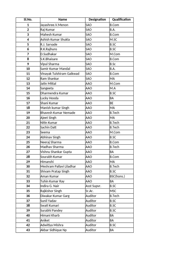 Employee Designations and Qualifications List | PDF | Academic Degree ...