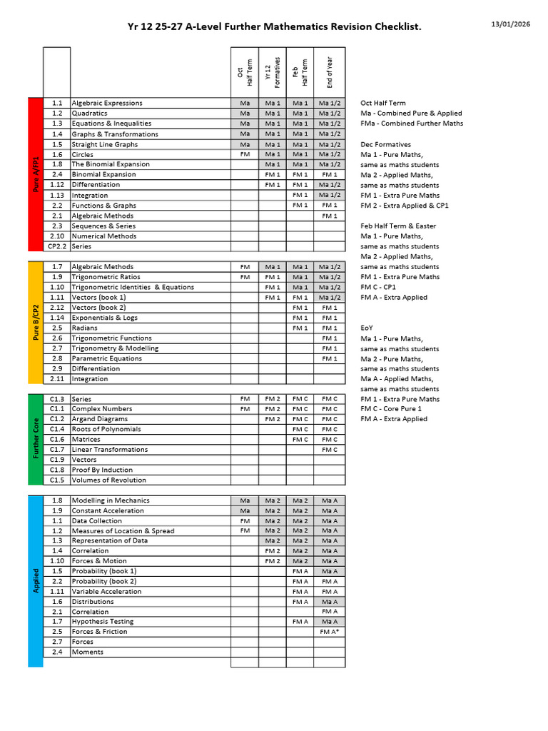 A-Level Further Maths Revision Checklist | PDF | Mathematics | Vector Space