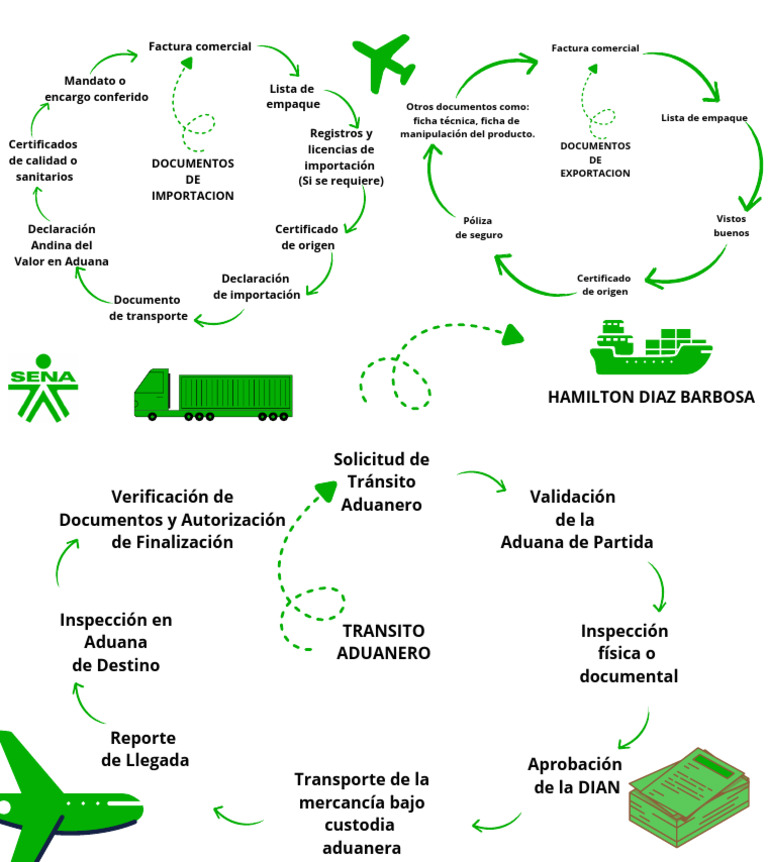 Documentos Clave para Importación y Exportación | PDF | aduana | Comercio