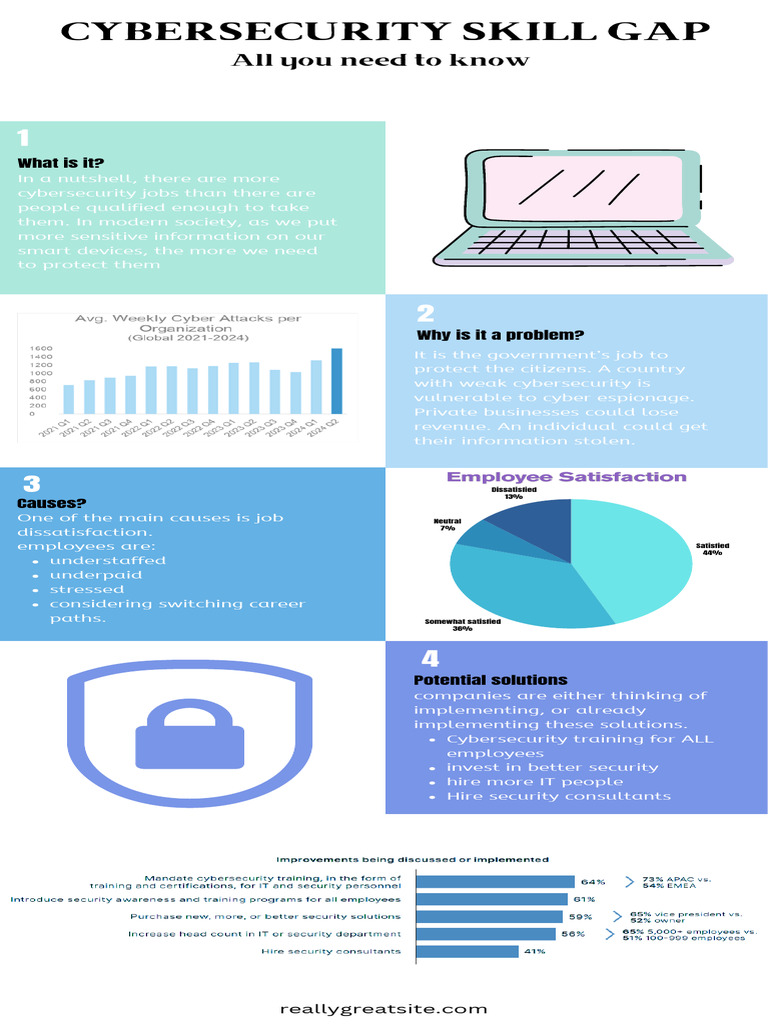 Cybersecurity Skill Gap Insights | PDF