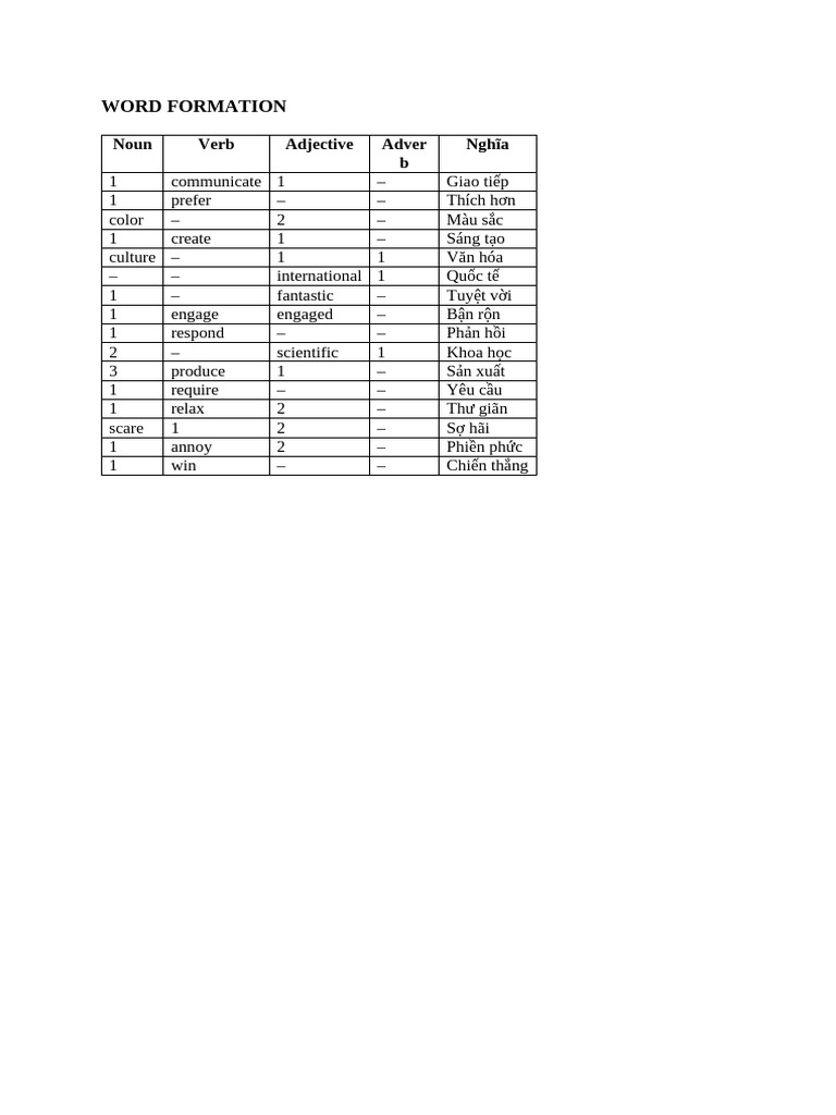 Word Formation | PDF