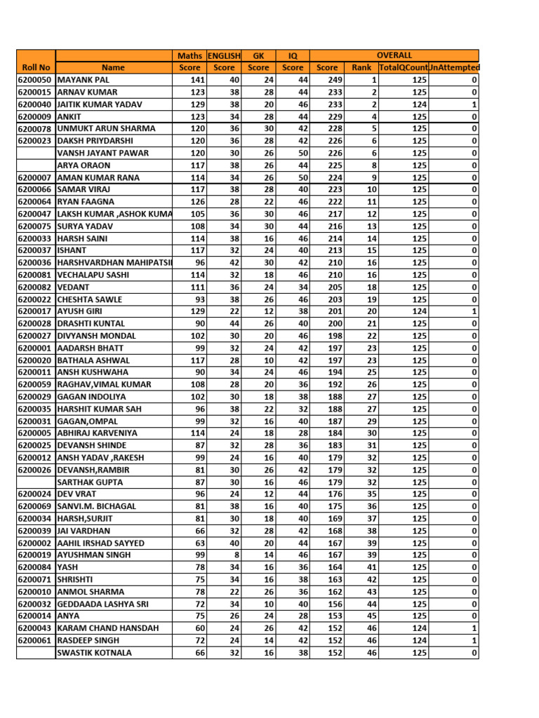 Student Exam Scores and Rankings | PDF