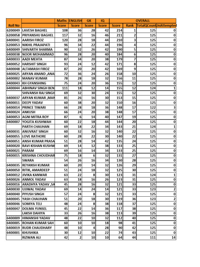 Student Exam Scores and Rankings | PDF