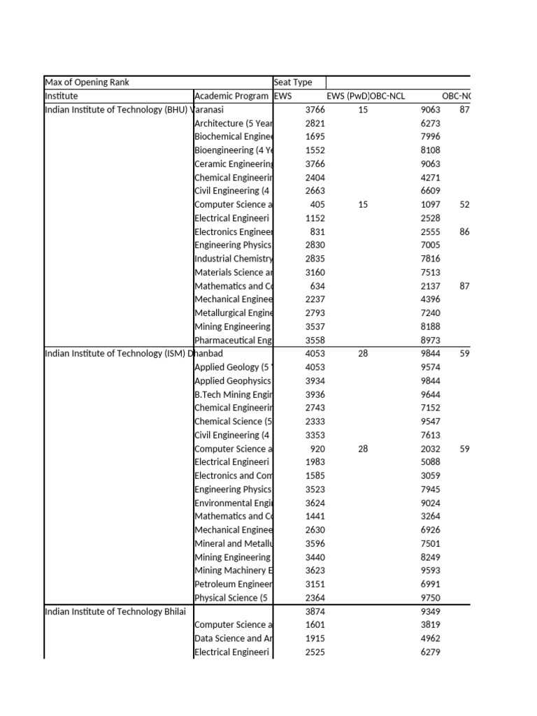 IIT Admission Opening Ranks 2023 | PDF | Engineering | Mechanical ...