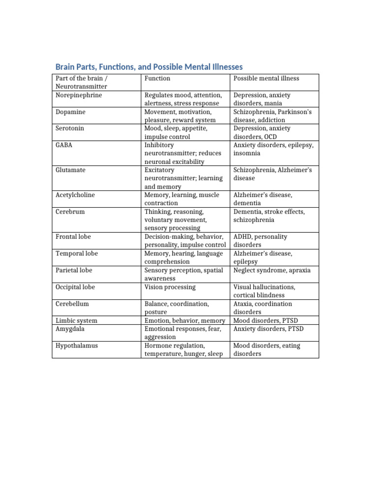 Brain Functions and Mental Illness Links | PDF