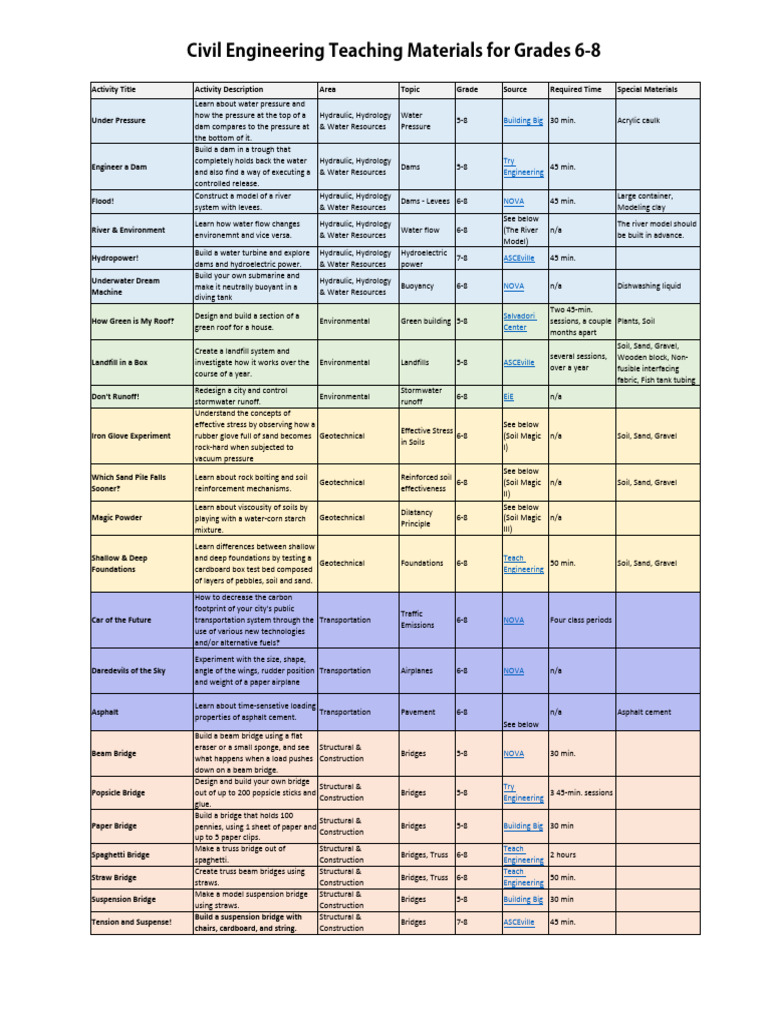 Civil Engineering Activities for Grades 5-8 | PDF | Bridge | River