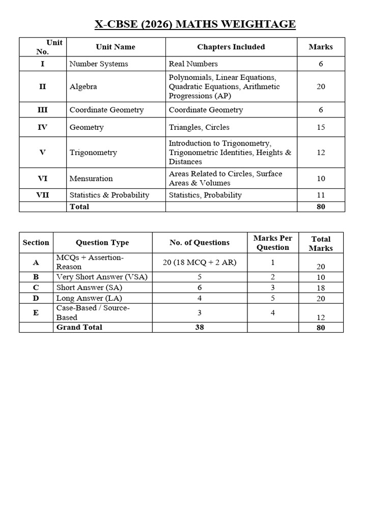 X-CBSE 2026 Maths & Science Weightage | PDF | Equations | Trigonometry