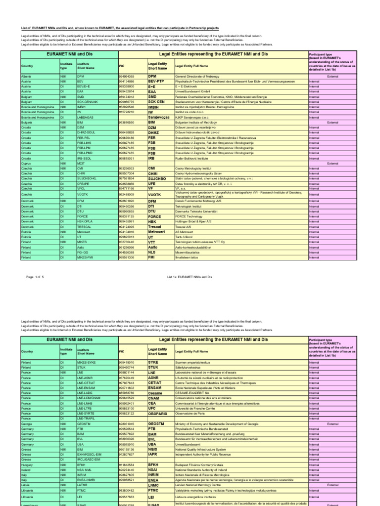 EURAMET NMIs and DIs Participation List | PDF